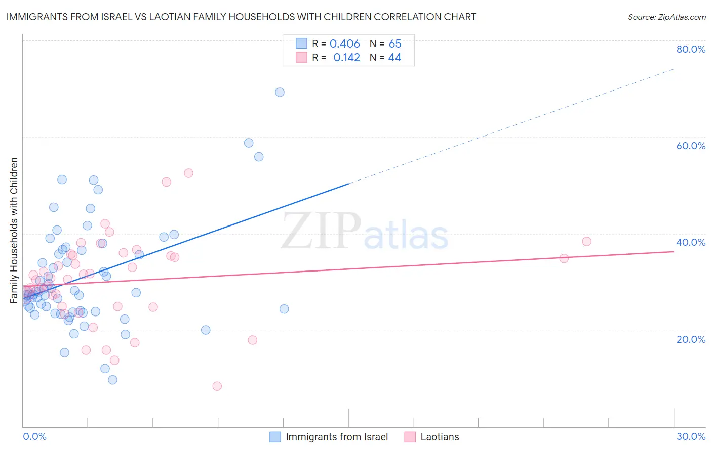 Immigrants from Israel vs Laotian Family Households with Children