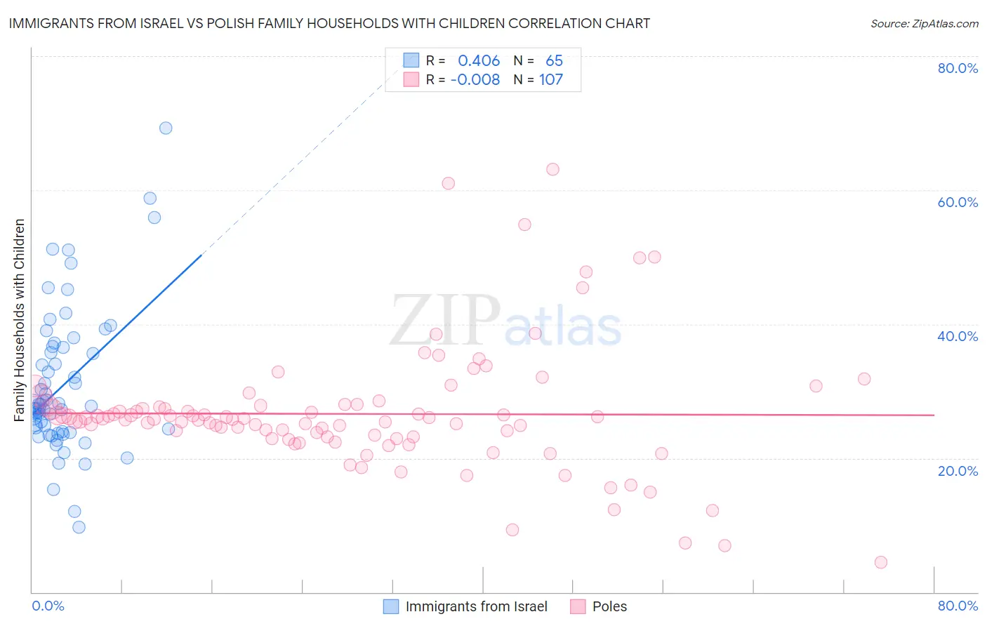 Immigrants from Israel vs Polish Family Households with Children