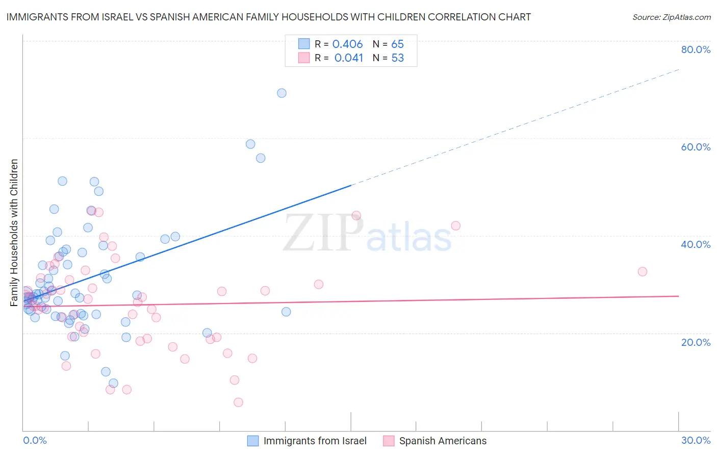 Immigrants from Israel vs Spanish American Family Households with Children