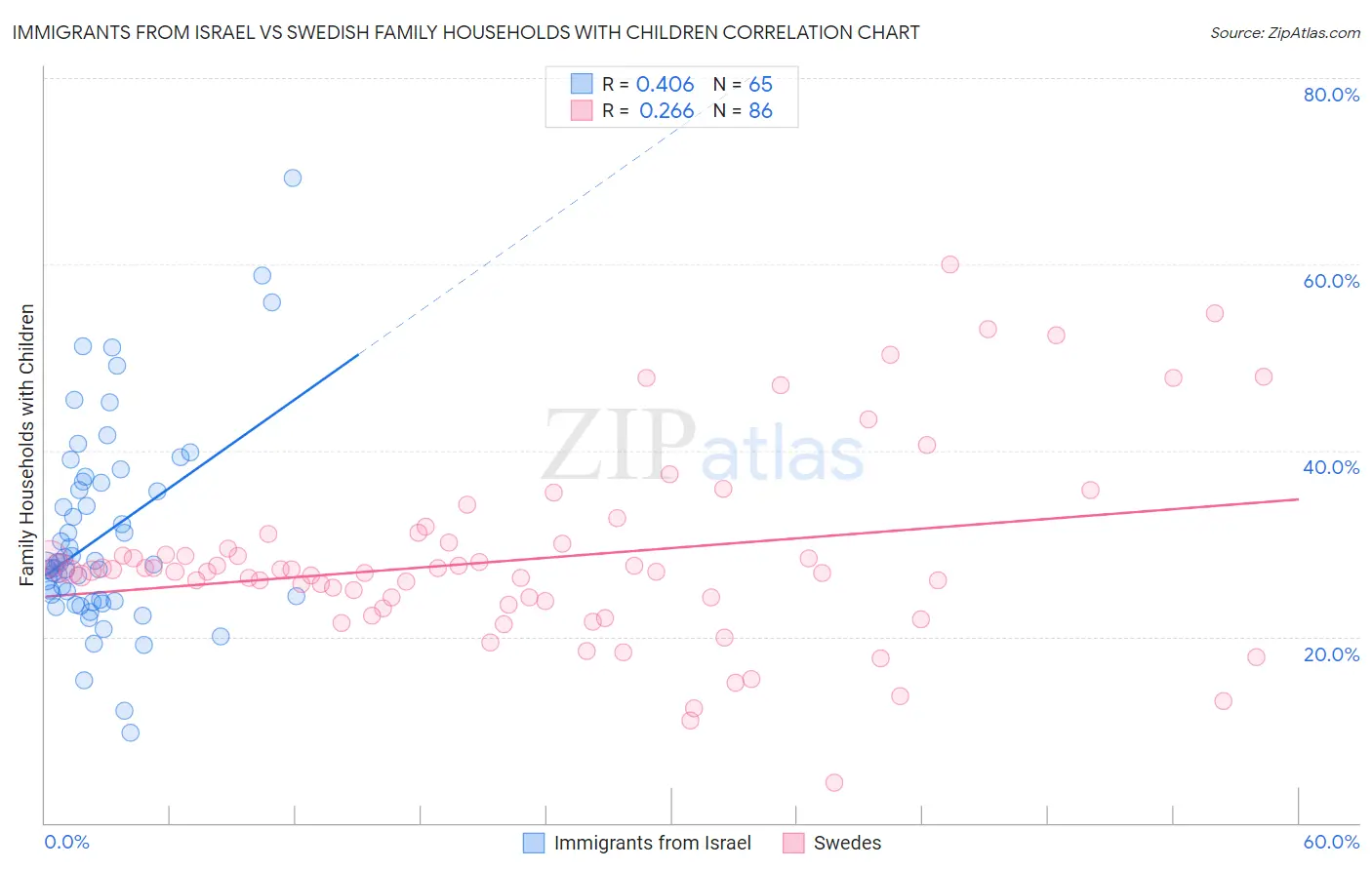 Immigrants from Israel vs Swedish Family Households with Children