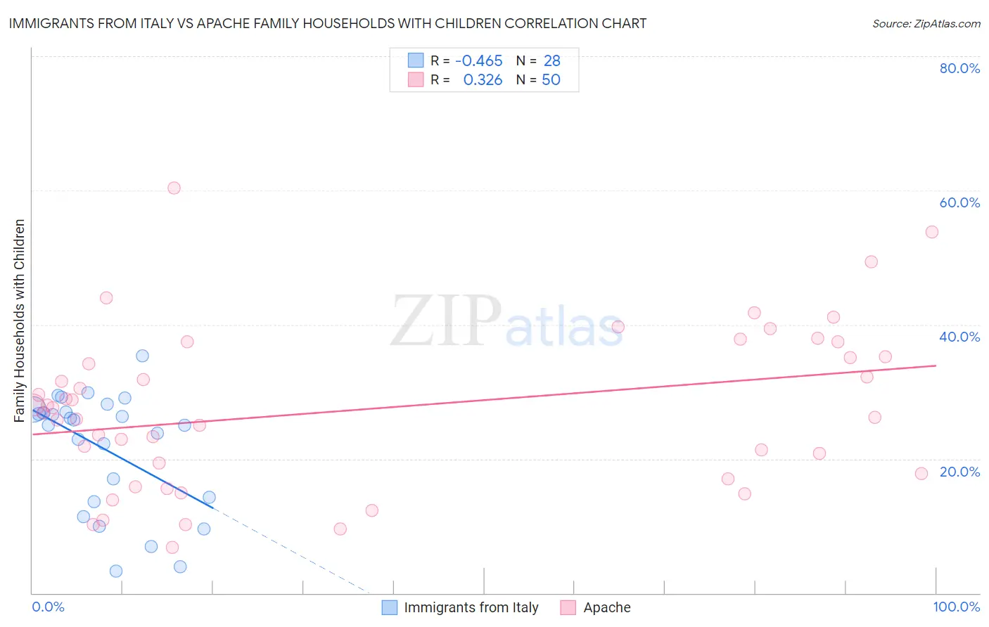 Immigrants from Italy vs Apache Family Households with Children