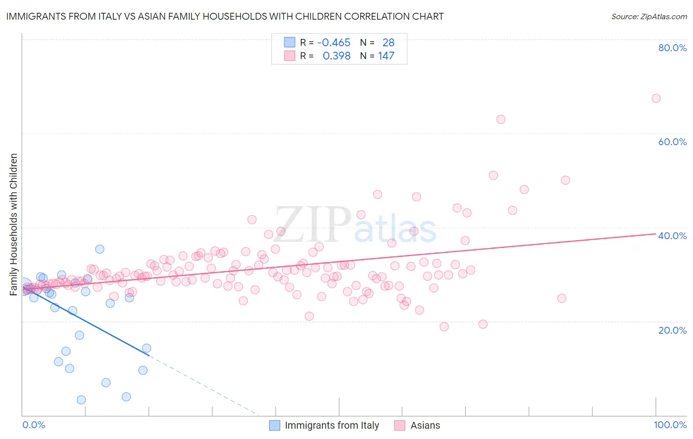 Immigrants from Italy vs Asian Family Households with Children