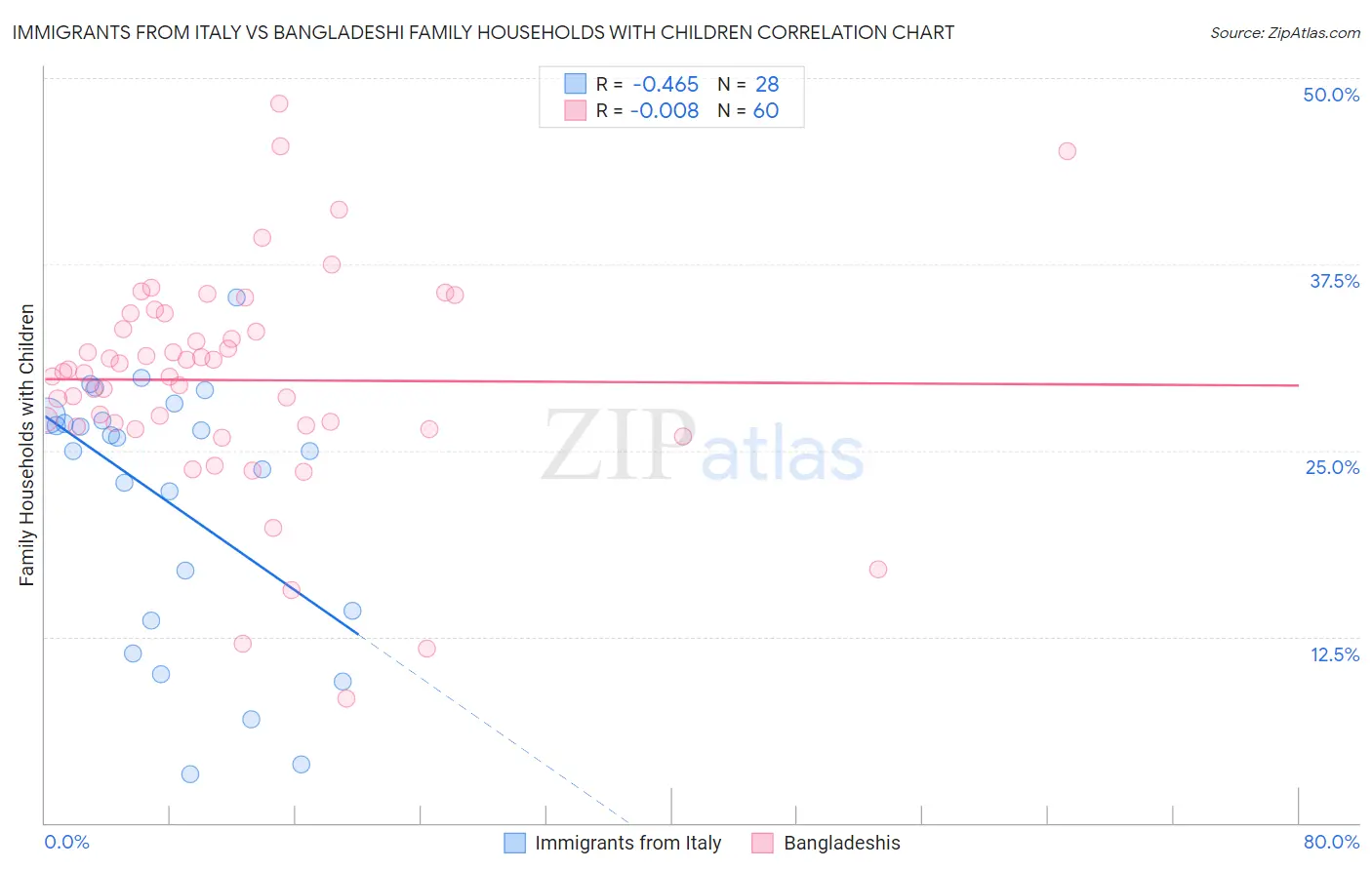 Immigrants from Italy vs Bangladeshi Family Households with Children