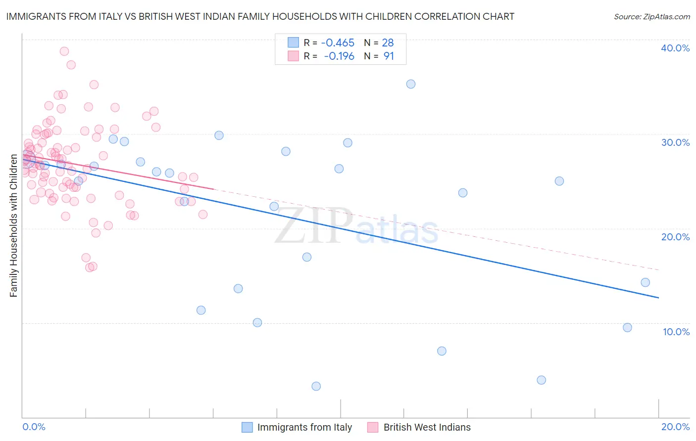 Immigrants from Italy vs British West Indian Family Households with Children