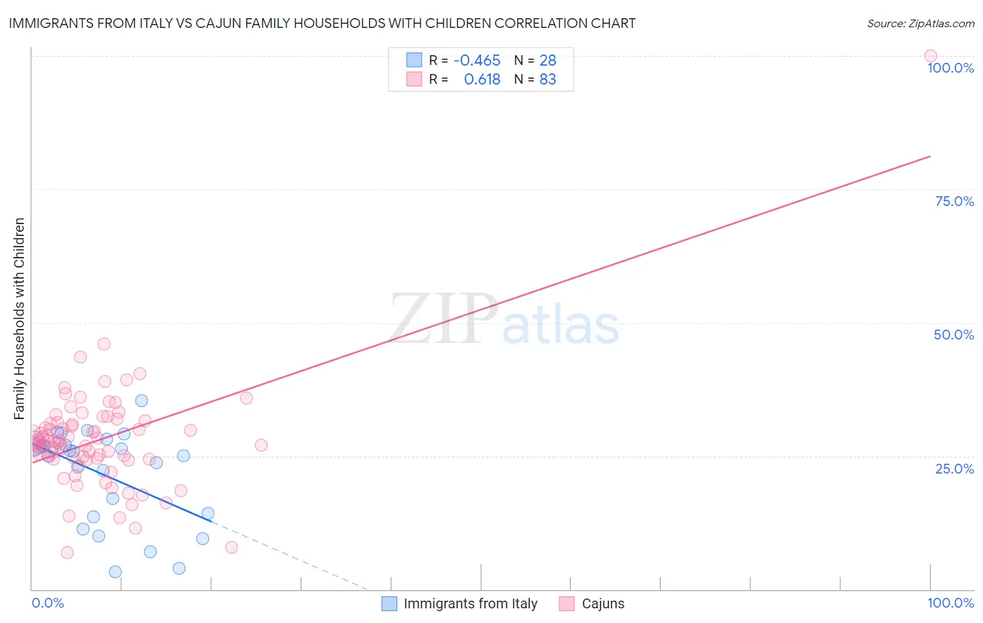 Immigrants from Italy vs Cajun Family Households with Children