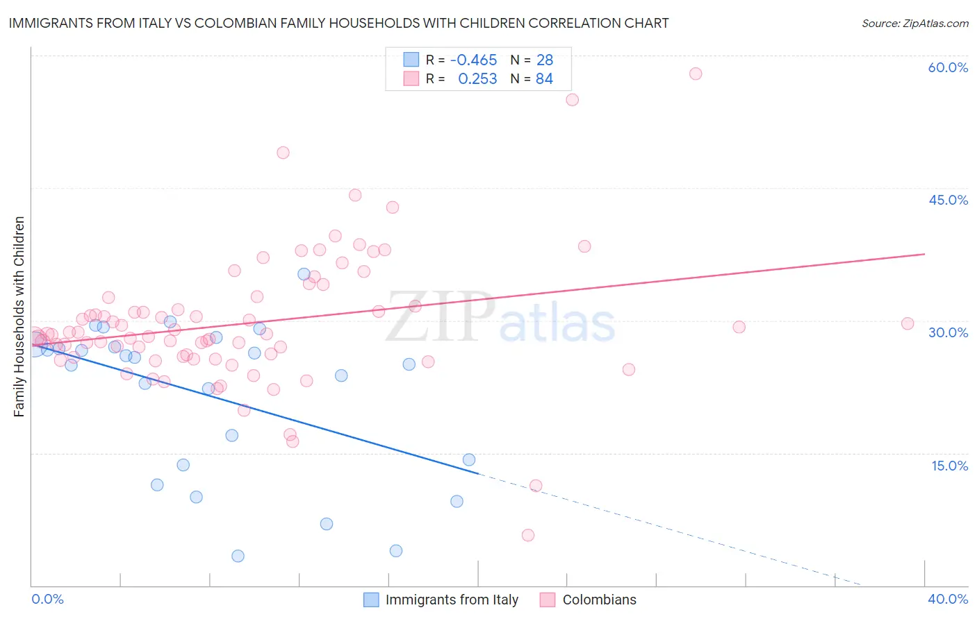 Immigrants from Italy vs Colombian Family Households with Children