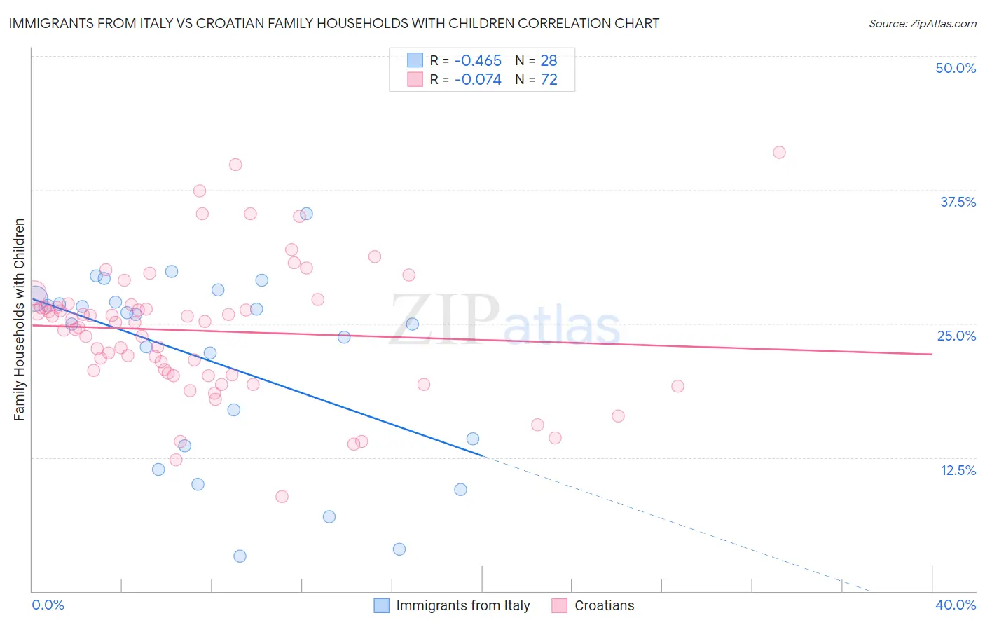 Immigrants from Italy vs Croatian Family Households with Children