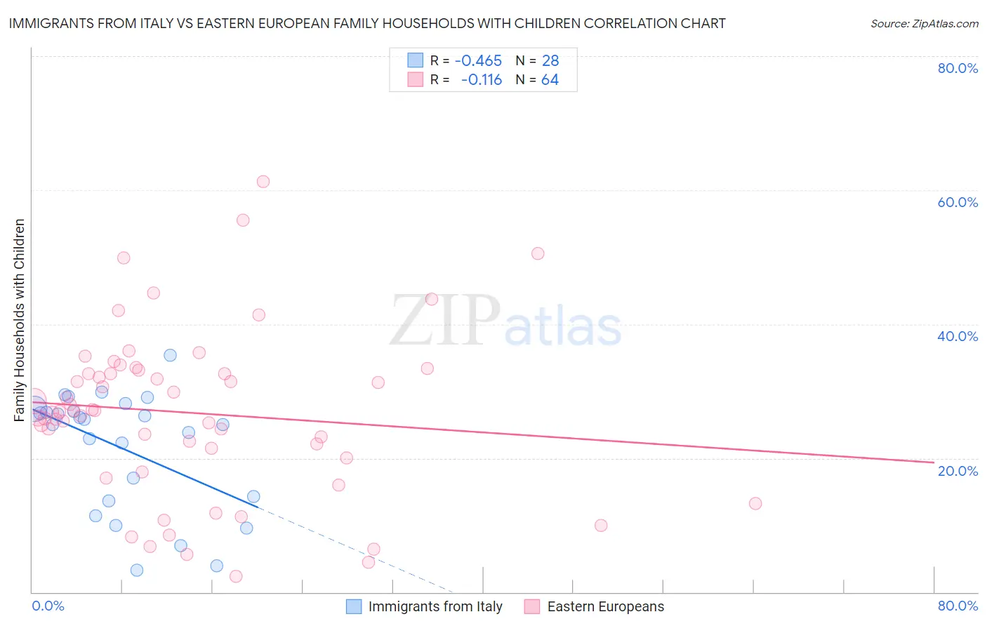 Immigrants from Italy vs Eastern European Family Households with Children