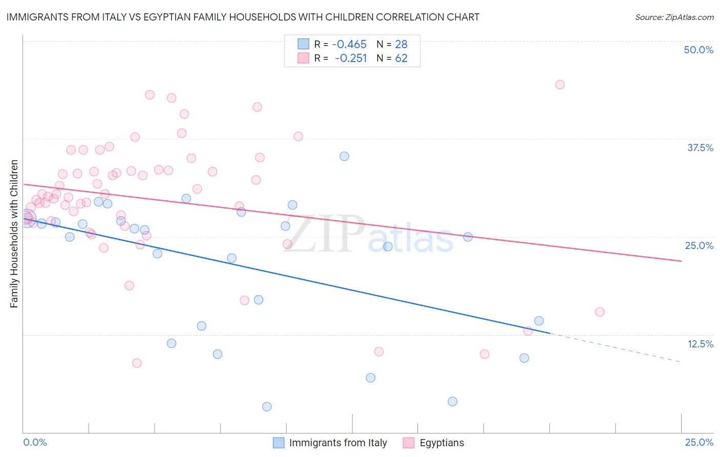 Immigrants from Italy vs Egyptian Family Households with Children