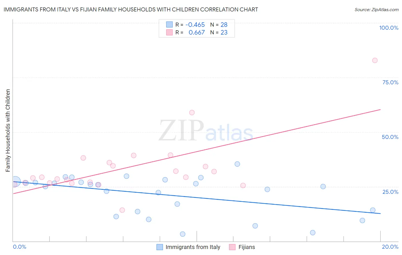 Immigrants from Italy vs Fijian Family Households with Children