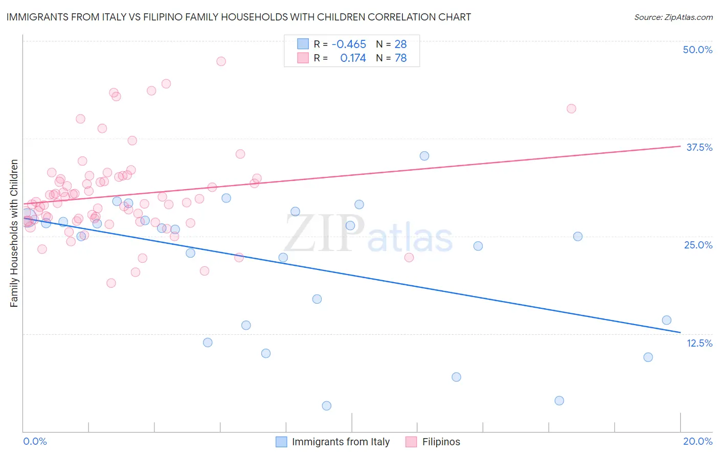 Immigrants from Italy vs Filipino Family Households with Children