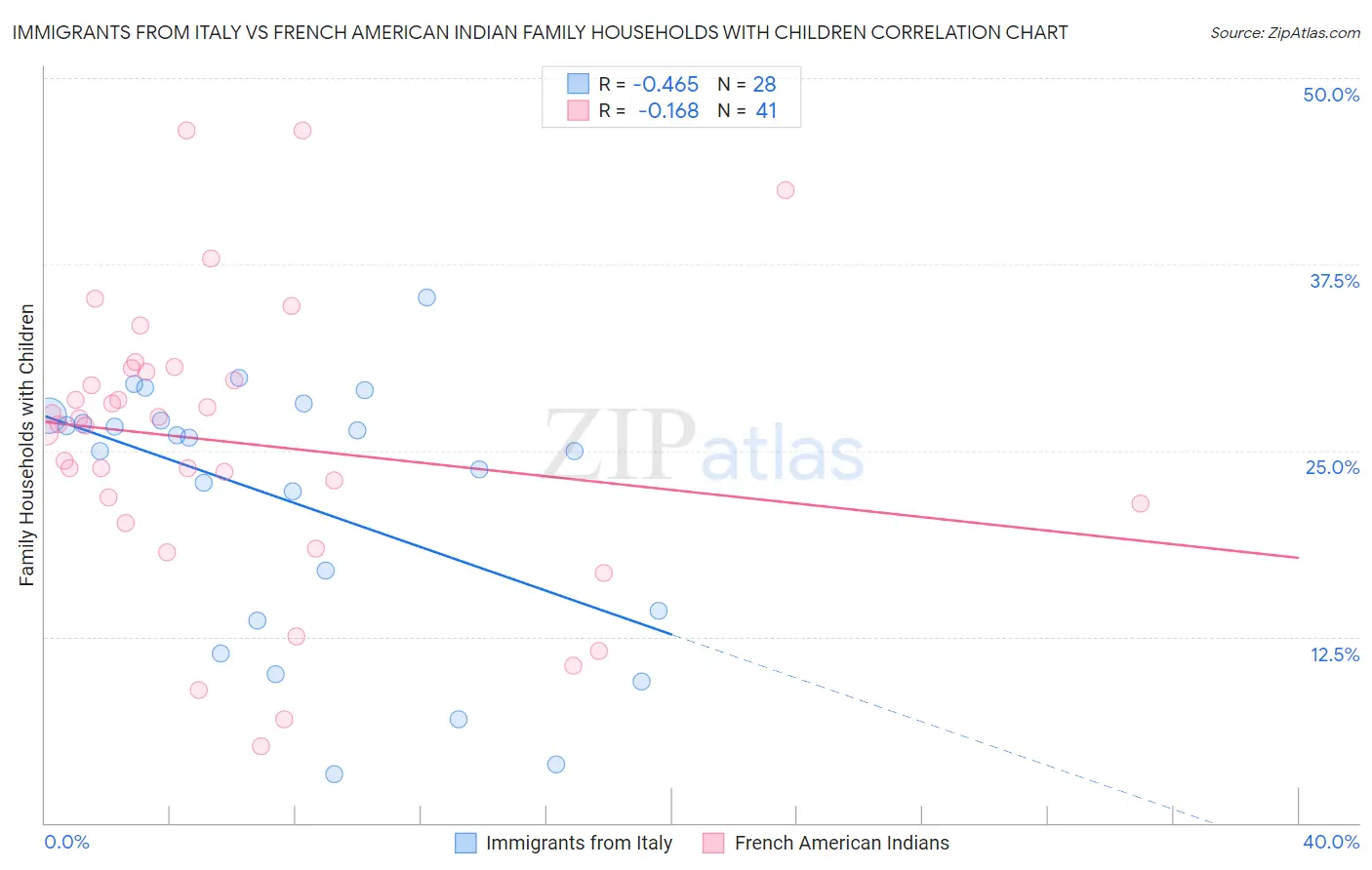 Immigrants from Italy vs French American Indian Family Households with Children