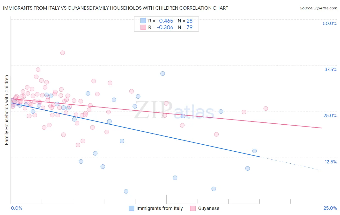 Immigrants from Italy vs Guyanese Family Households with Children