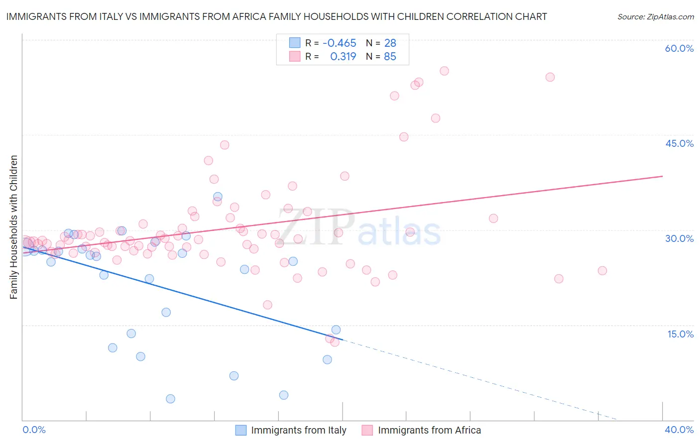 Immigrants from Italy vs Immigrants from Africa Family Households with Children