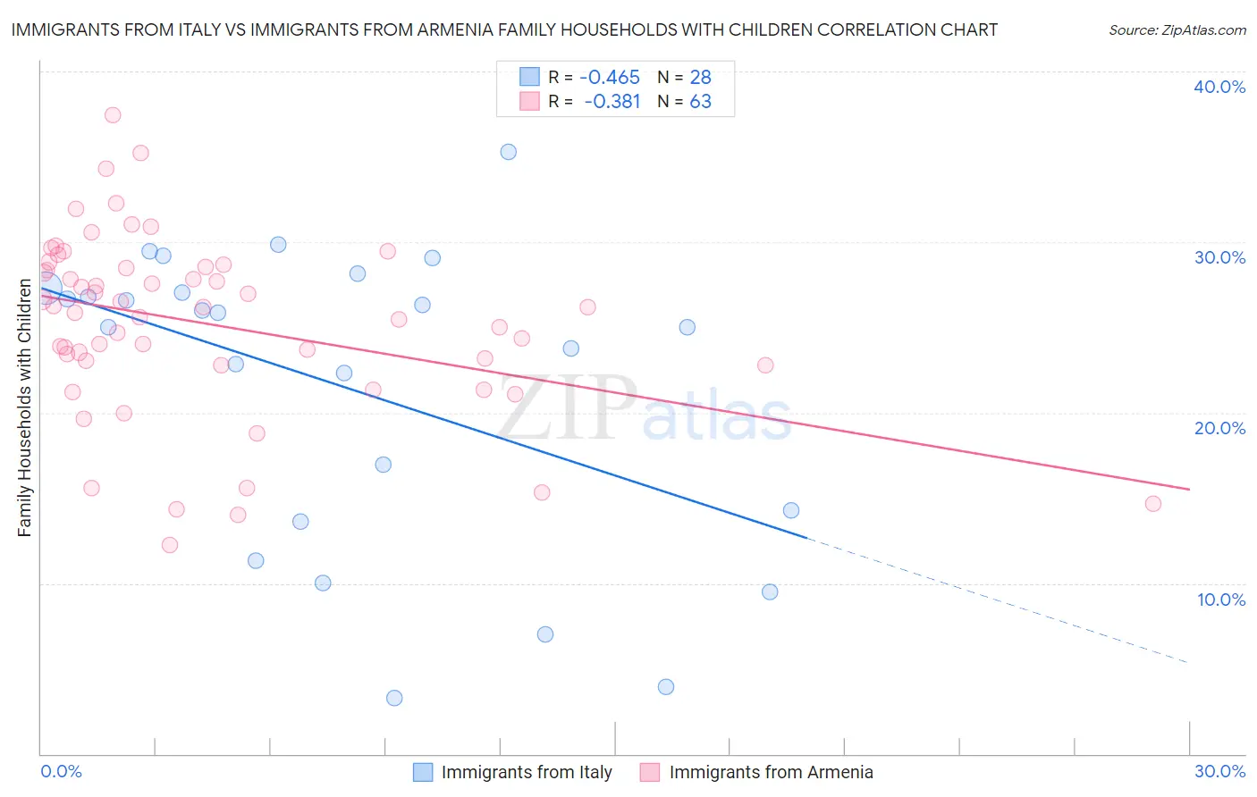 Immigrants from Italy vs Immigrants from Armenia Family Households with Children