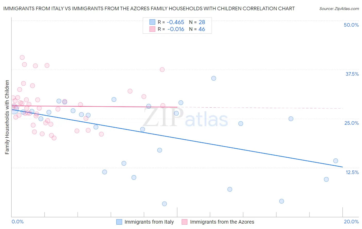 Immigrants from Italy vs Immigrants from the Azores Family Households with Children