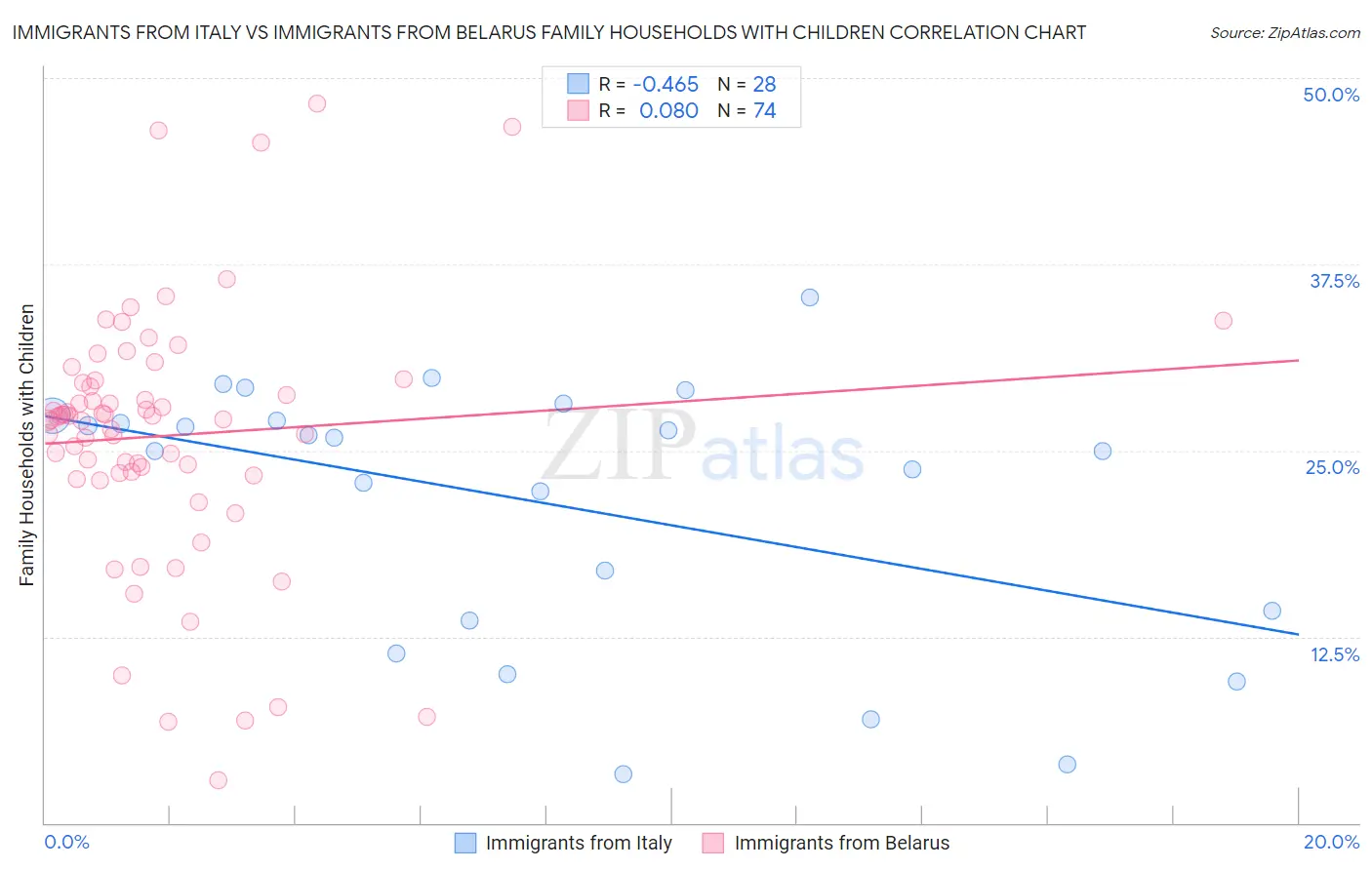 Immigrants from Italy vs Immigrants from Belarus Family Households with Children