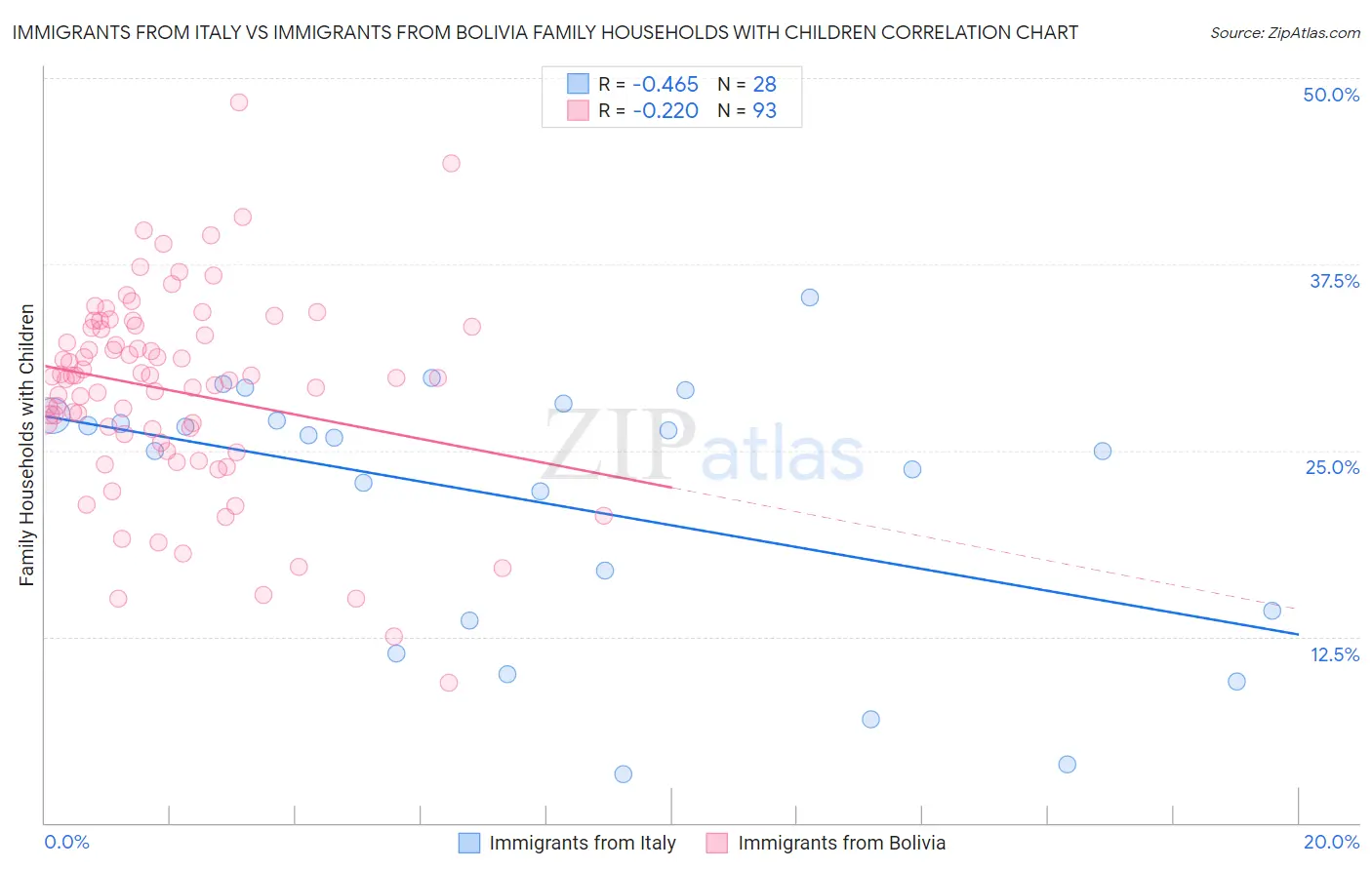 Immigrants from Italy vs Immigrants from Bolivia Family Households with Children