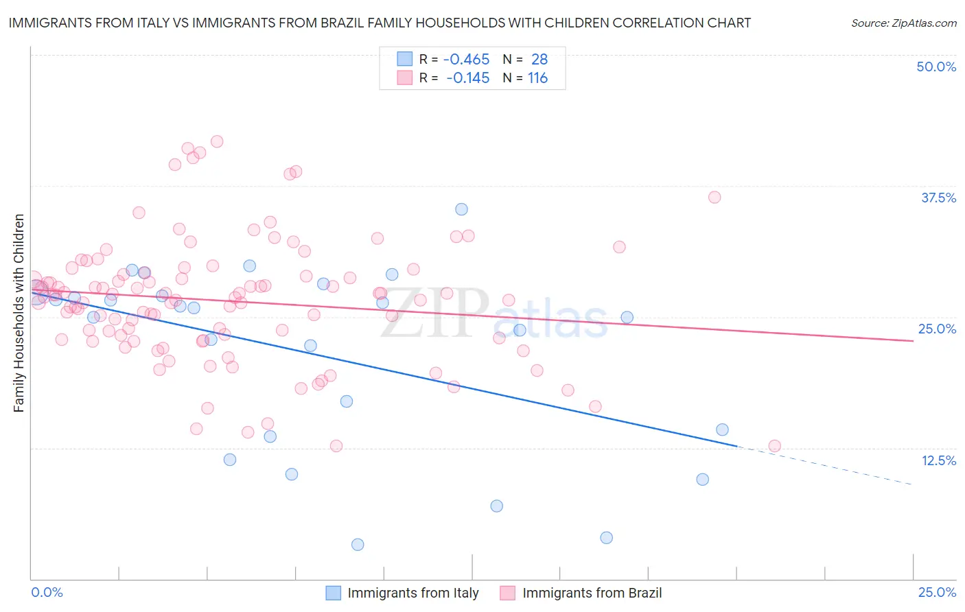 Immigrants from Italy vs Immigrants from Brazil Family Households with Children