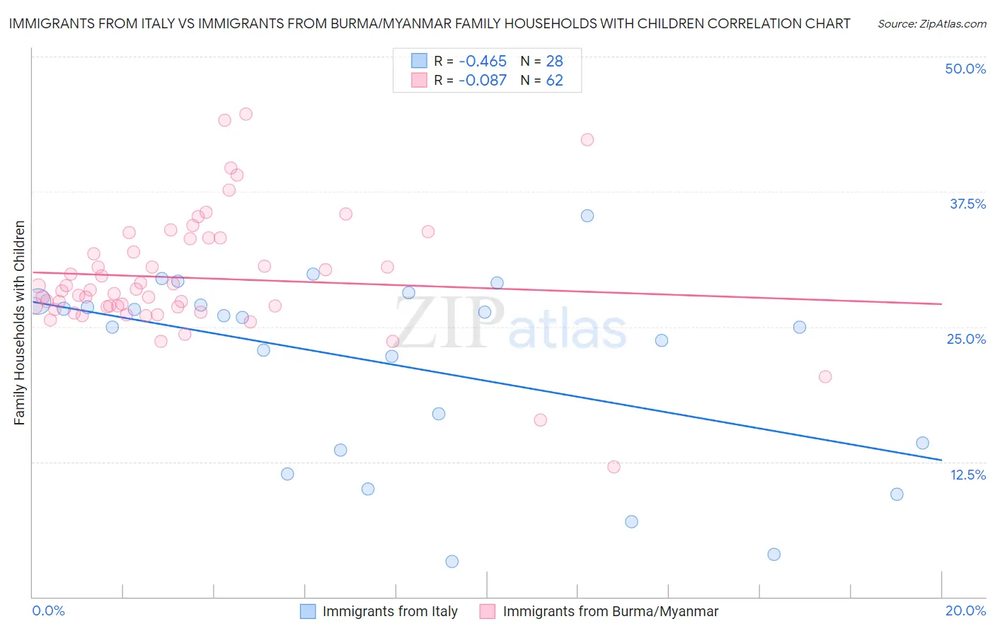 Immigrants from Italy vs Immigrants from Burma/Myanmar Family Households with Children