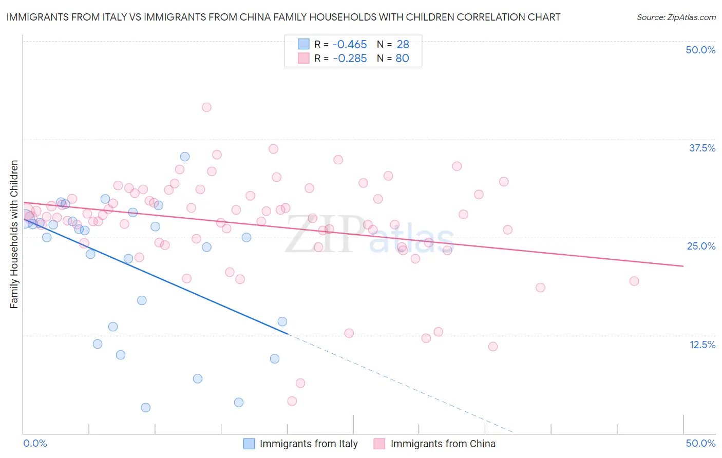 Immigrants from Italy vs Immigrants from China Family Households with Children