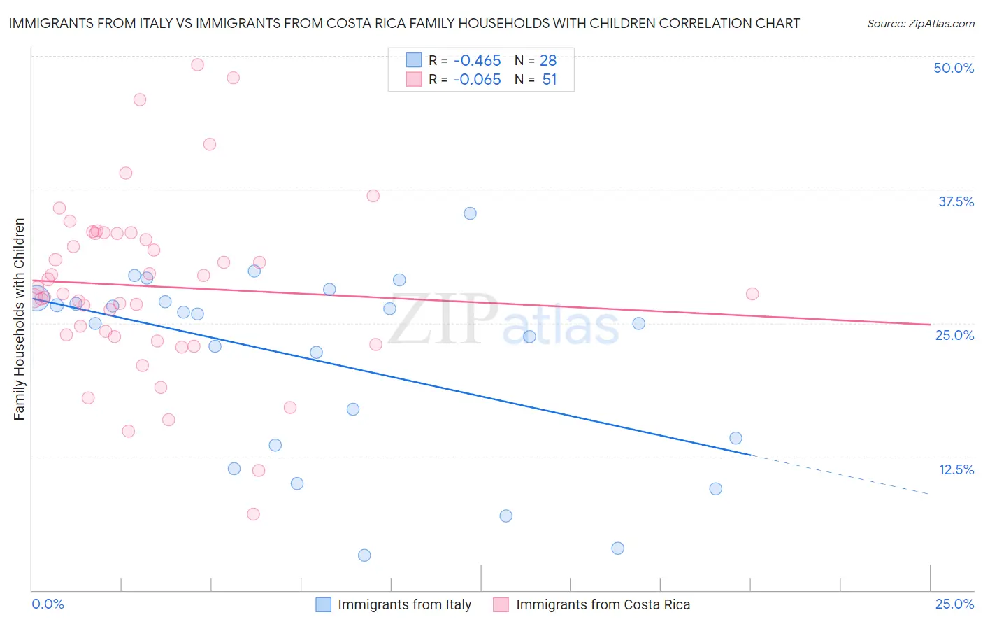 Immigrants from Italy vs Immigrants from Costa Rica Family Households with Children