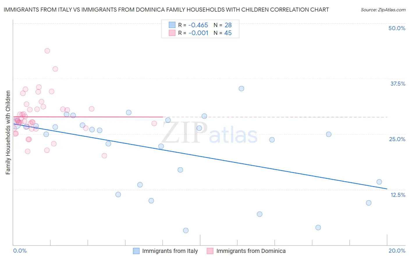 Immigrants from Italy vs Immigrants from Dominica Family Households with Children