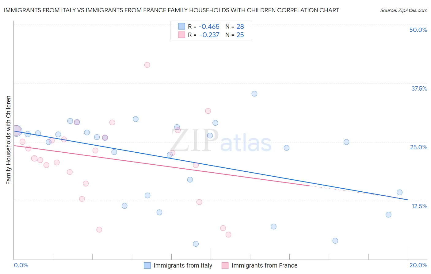 Immigrants from Italy vs Immigrants from France Family Households with Children