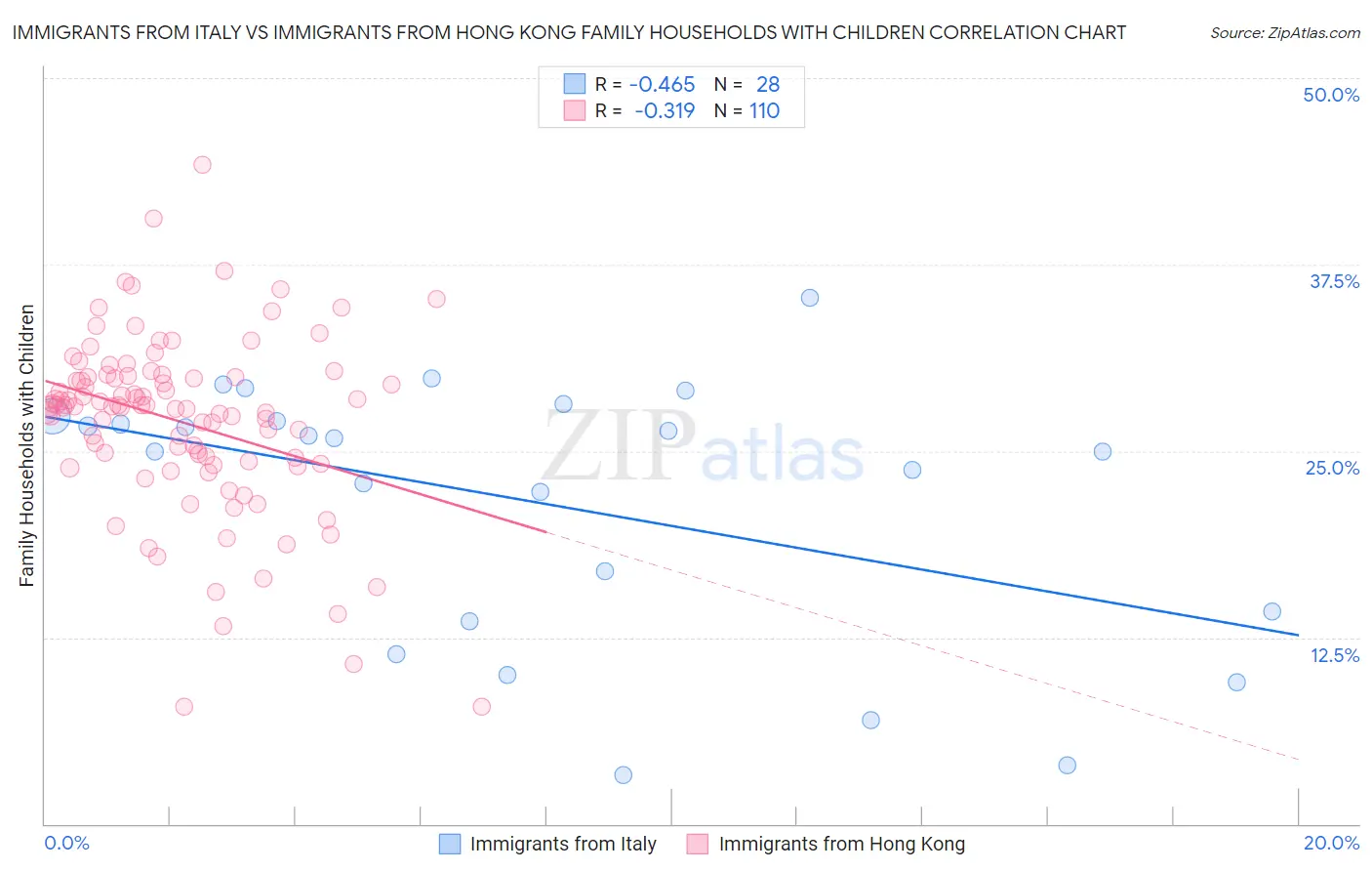 Immigrants from Italy vs Immigrants from Hong Kong Family Households with Children