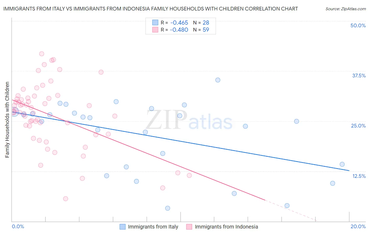 Immigrants from Italy vs Immigrants from Indonesia Family Households with Children