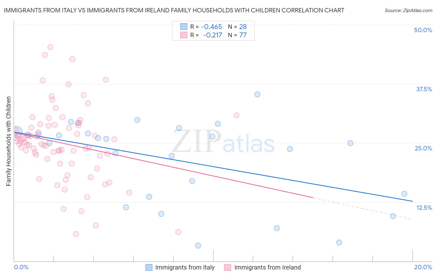 Immigrants from Italy vs Immigrants from Ireland Family Households with Children