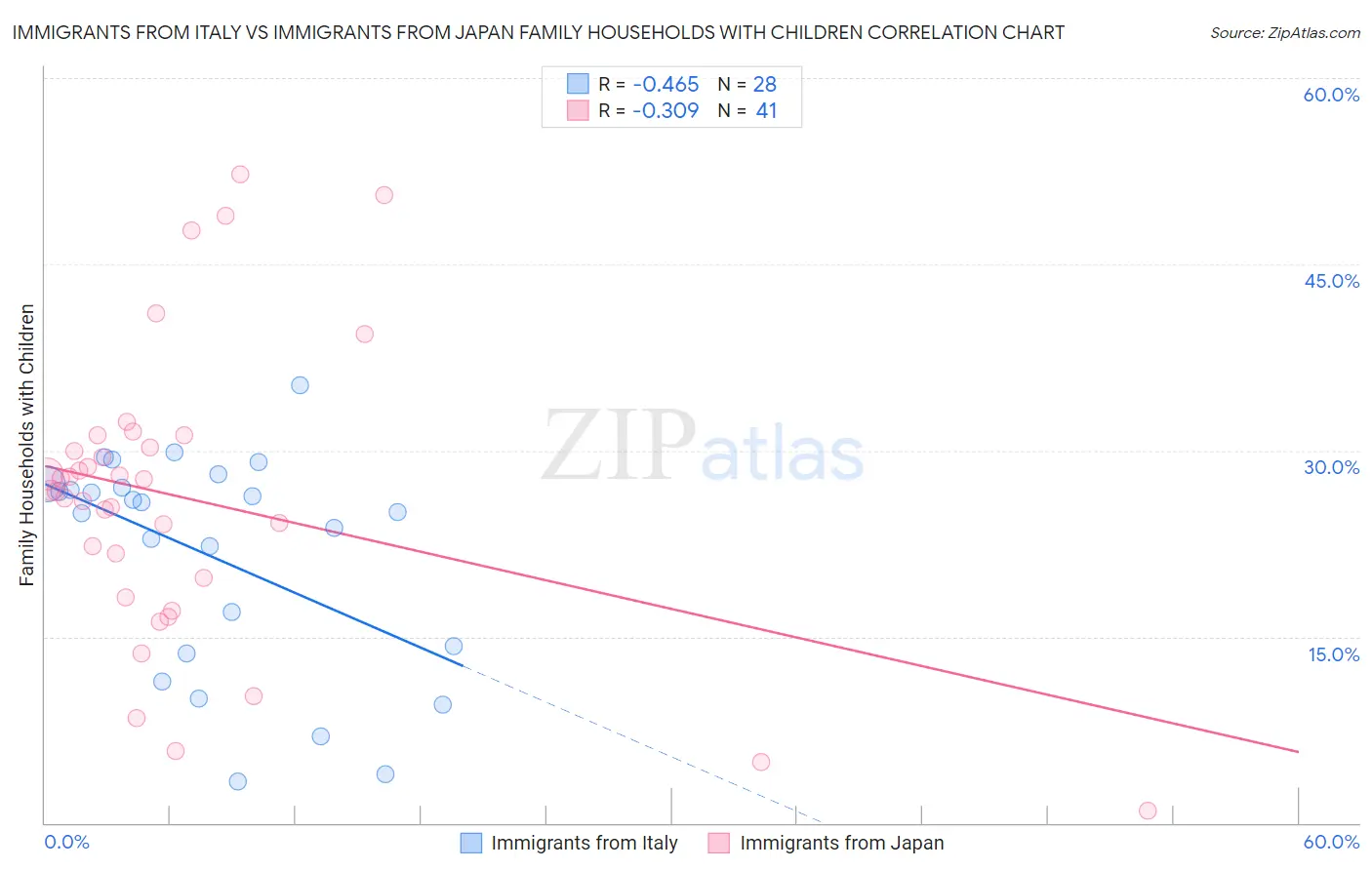 Immigrants from Italy vs Immigrants from Japan Family Households with Children