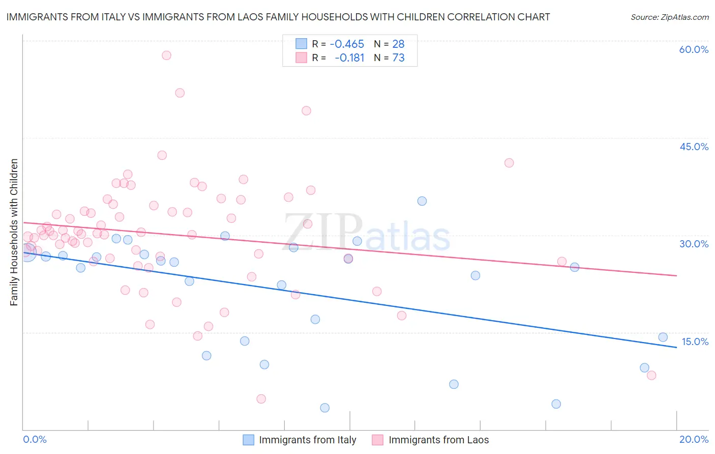 Immigrants from Italy vs Immigrants from Laos Family Households with Children