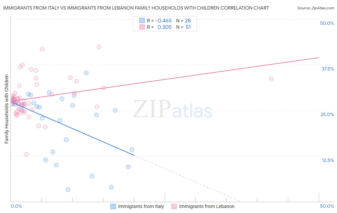 Immigrants from Italy vs Immigrants from Lebanon Family Households with Children