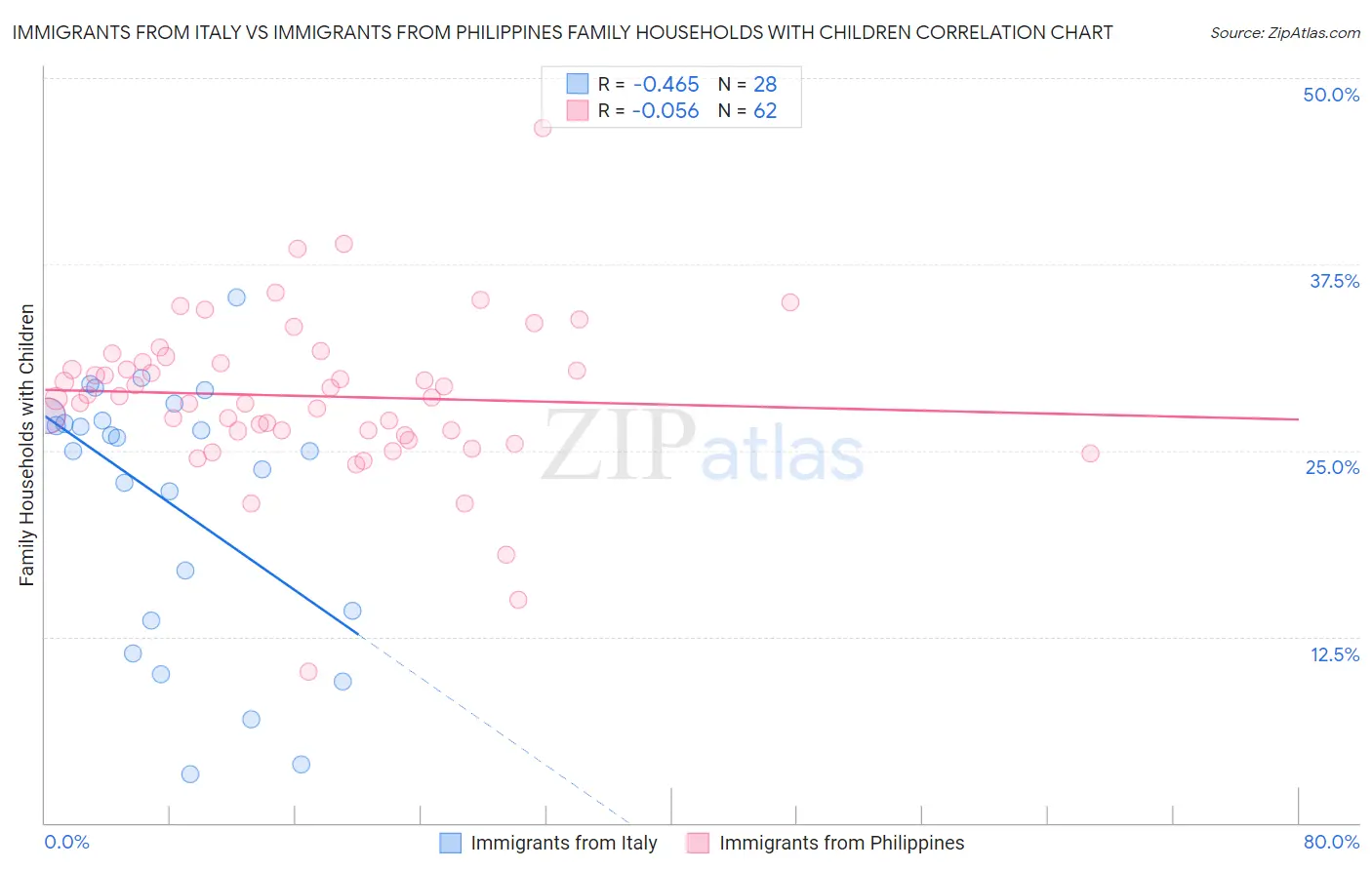 Immigrants from Italy vs Immigrants from Philippines Family Households with Children