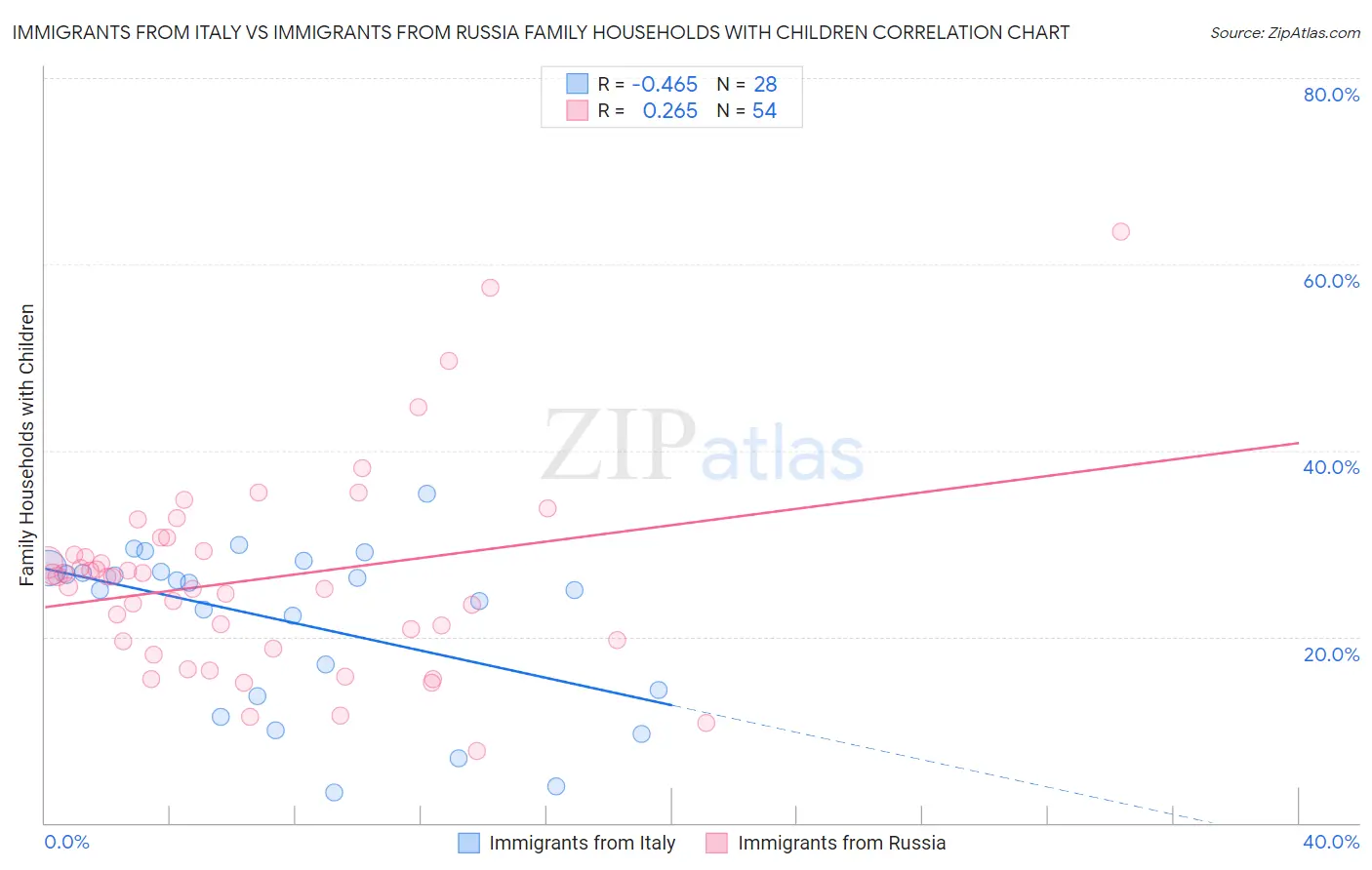 Immigrants from Italy vs Immigrants from Russia Family Households with Children