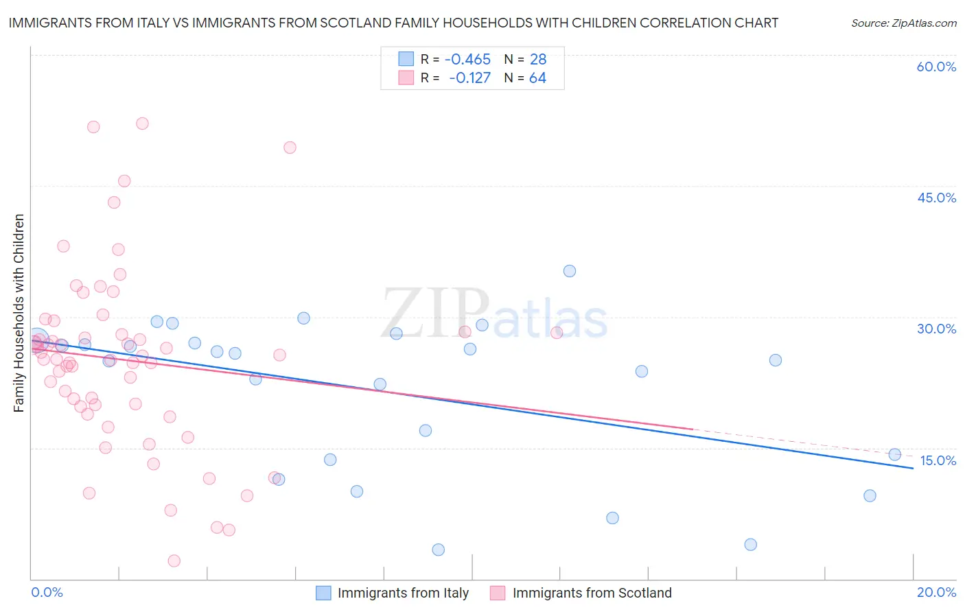 Immigrants from Italy vs Immigrants from Scotland Family Households with Children