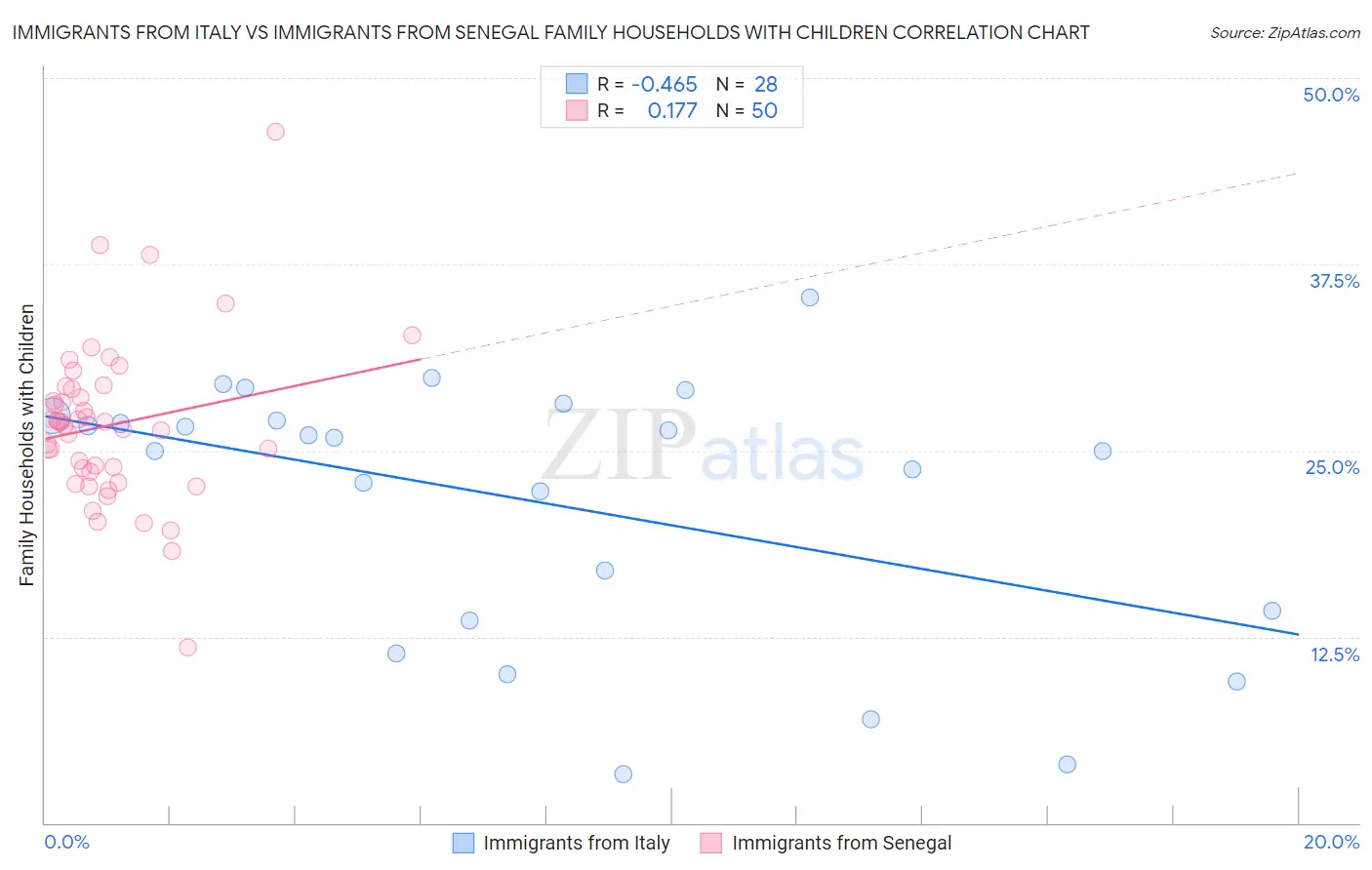 Immigrants from Italy vs Immigrants from Senegal Family Households with Children