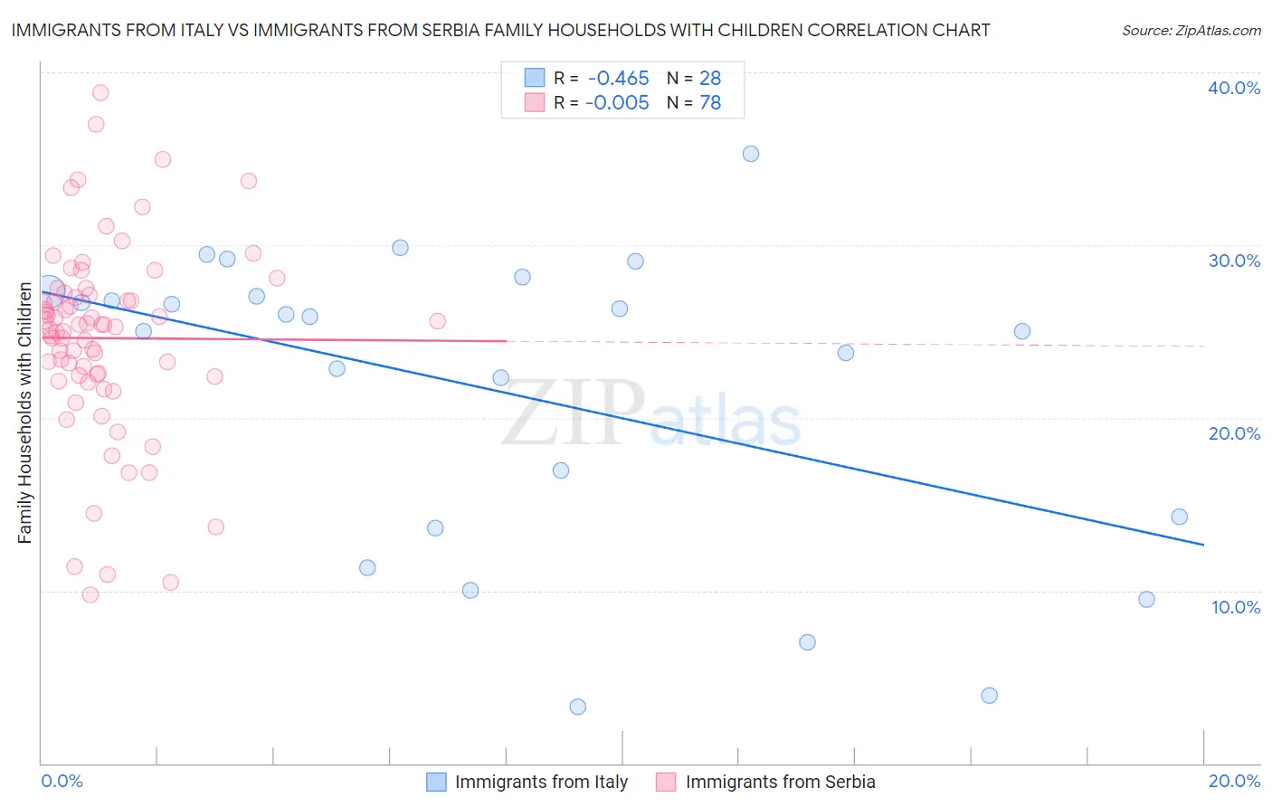 Immigrants from Italy vs Immigrants from Serbia Family Households with Children