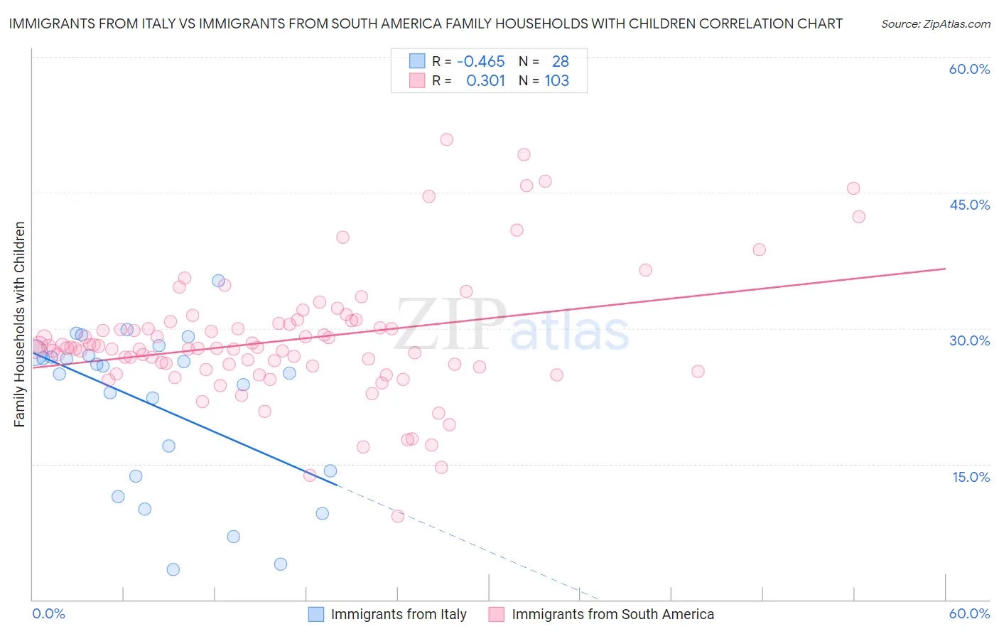 Immigrants from Italy vs Immigrants from South America Family Households with Children