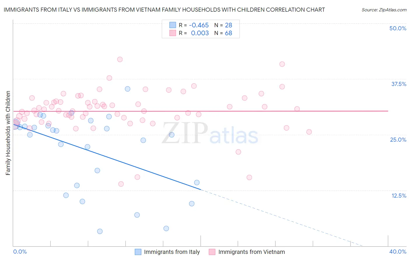 Immigrants from Italy vs Immigrants from Vietnam Family Households with Children