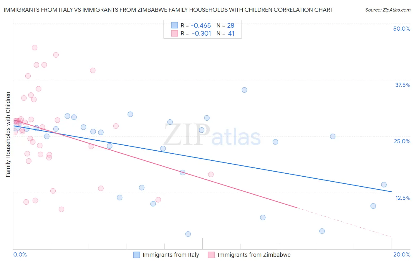 Immigrants from Italy vs Immigrants from Zimbabwe Family Households with Children