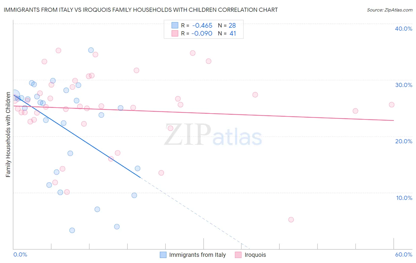 Immigrants from Italy vs Iroquois Family Households with Children