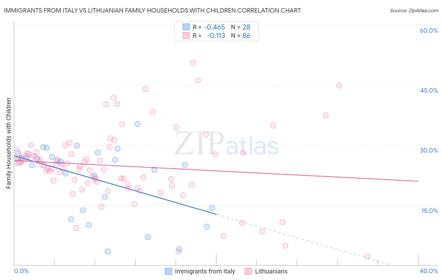 Immigrants from Italy vs Lithuanian Family Households with Children