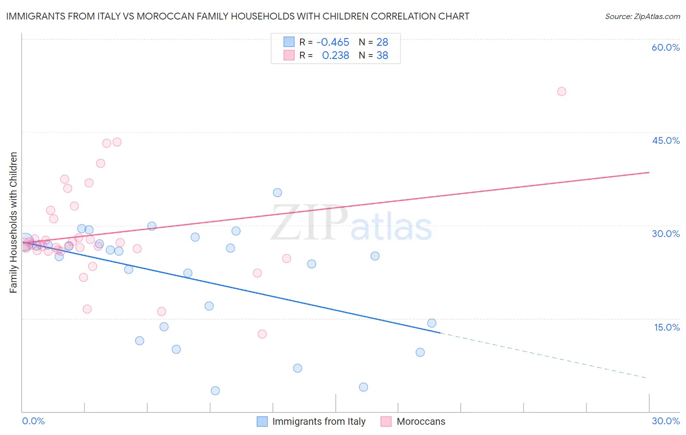 Immigrants from Italy vs Moroccan Family Households with Children