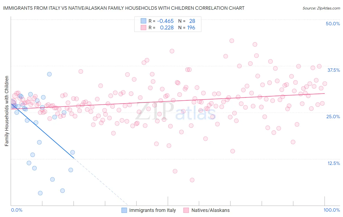 Immigrants from Italy vs Native/Alaskan Family Households with Children