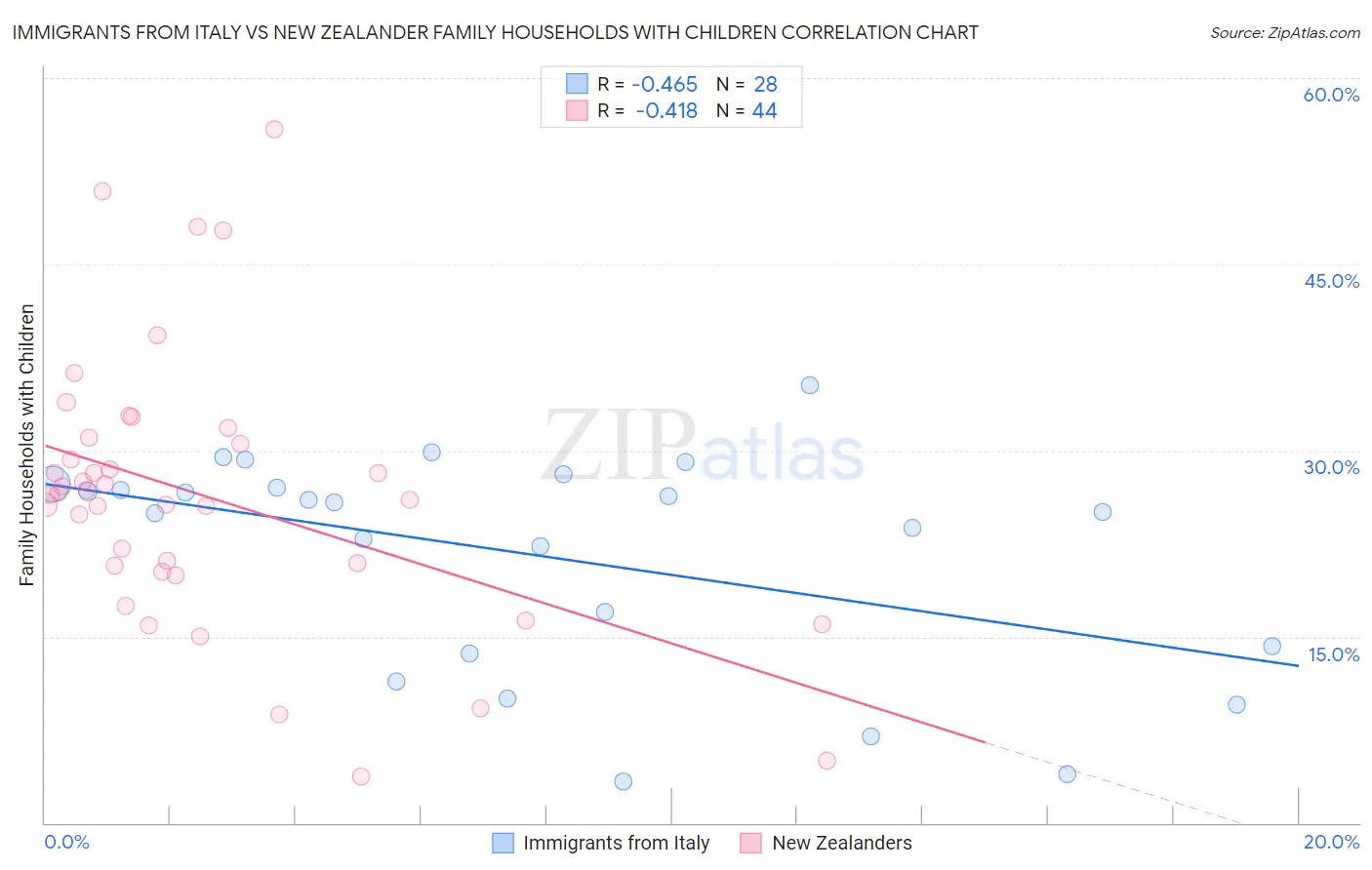 Immigrants from Italy vs New Zealander Family Households with Children