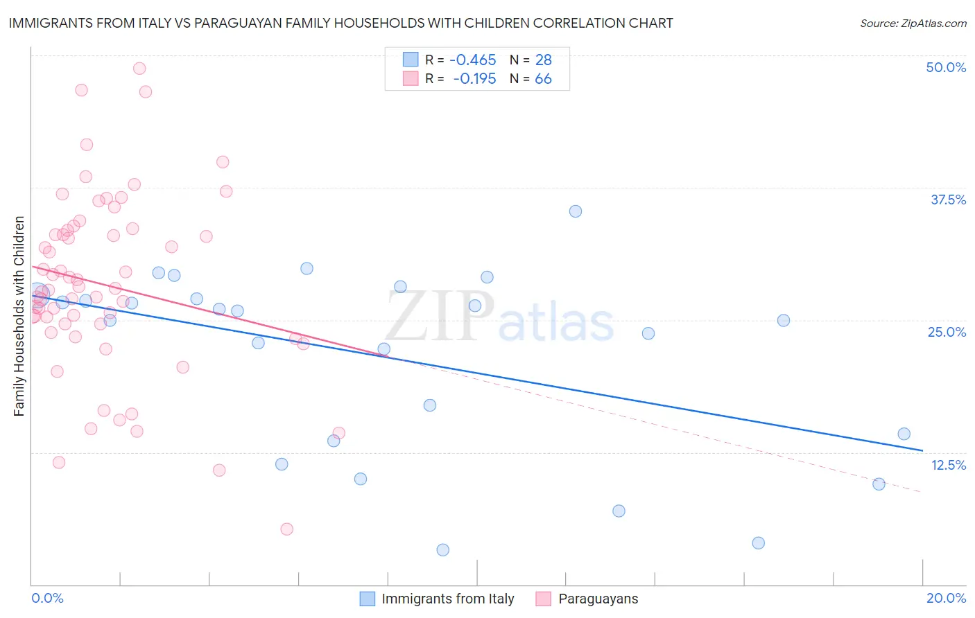 Immigrants from Italy vs Paraguayan Family Households with Children