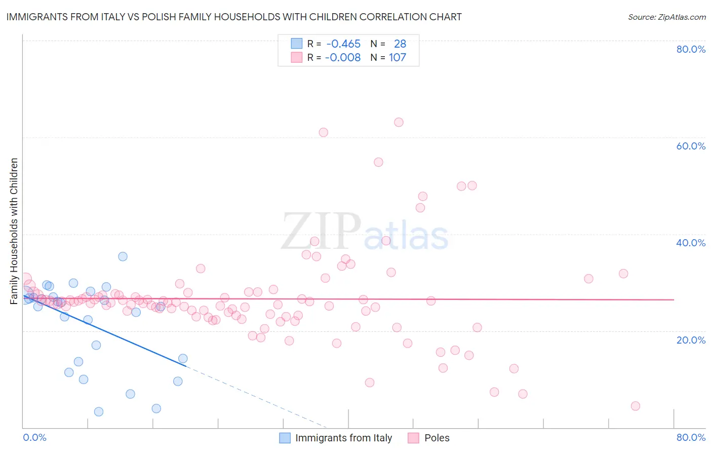 Immigrants from Italy vs Polish Family Households with Children