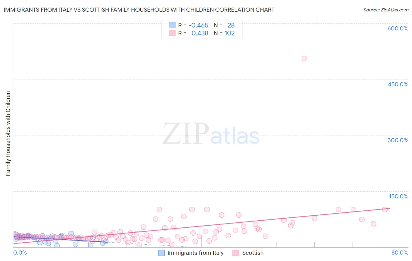 Immigrants from Italy vs Scottish Family Households with Children